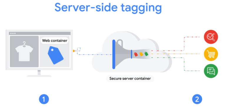 Sunucu taraflı etiketleme ile web siteniz ve platformlar arasına bir sunucu yerleştirilir